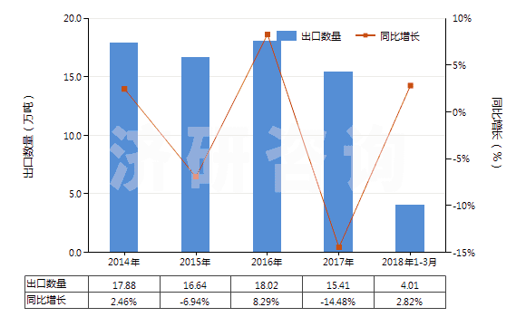2014-2018年3月中國硫化鈉(HS28301010)出口量及增速統(tǒng)計(jì)